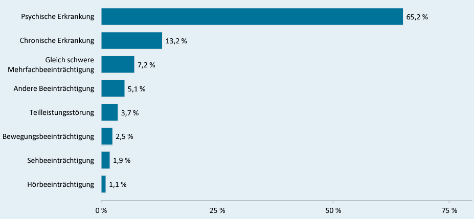 diagram-types-of-disabilities