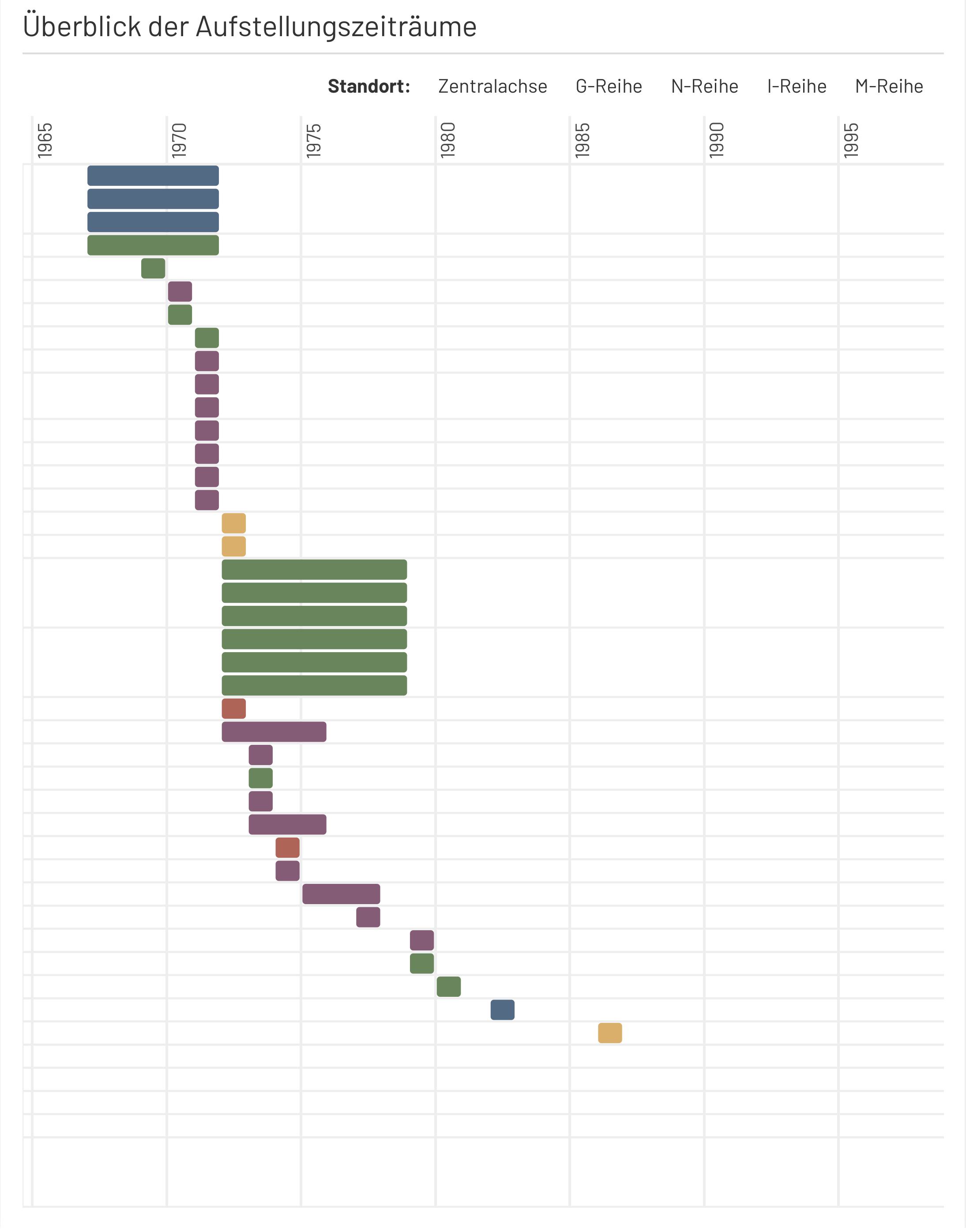 Gantt-Chart Visualisierung der Aufstellungszeiträume der Kunst am Bau-Werke auf dem Campus