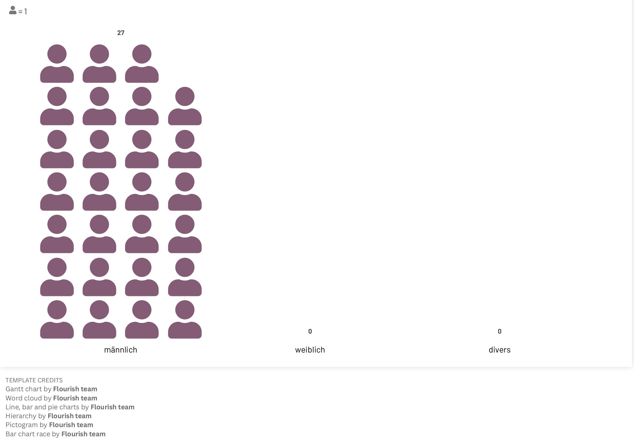 Pictogram-Visualisierung des Geschlechts der Künstler der Kunst am Bau-Werke auf dem Campus