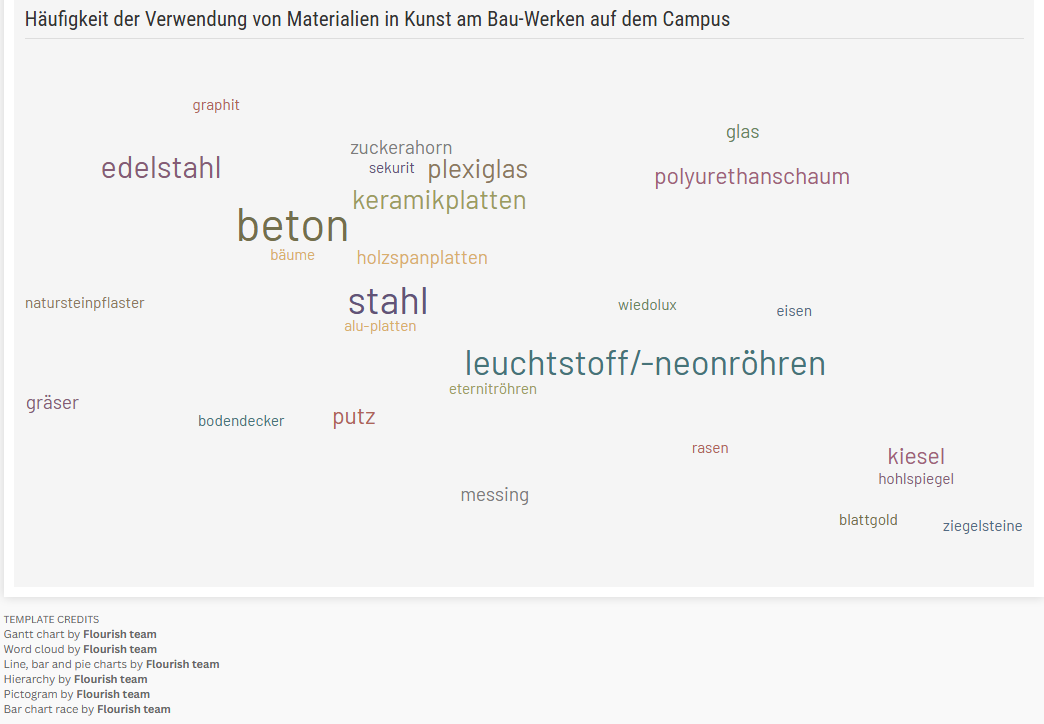 Word-Cloud-Visualisierung der Materialien der Kunst am Bau-Werke auf dem Campus