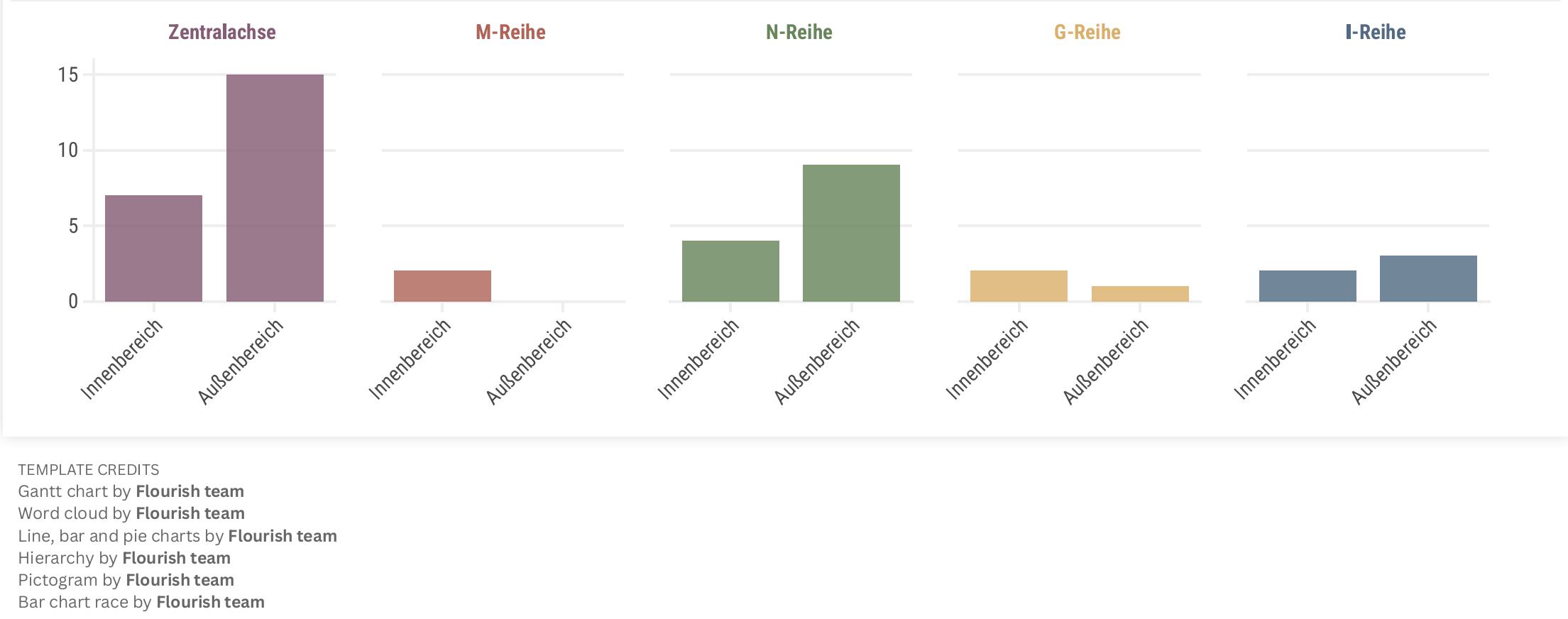 Chart-Visualisierung der Aufstellugsorte der Kunst am Bau-Werke auf dem Campus